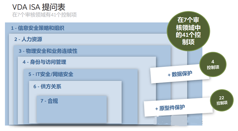 【圖8】VDA ISA 問卷包括七個審核領域內的 41 個控制項，以及數據保護和原型件保護的控制。.png